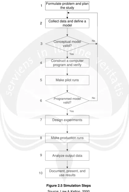 Figure 2.5 Simulation Steps  
