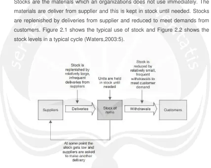 Figure 2.1 The Typical Use of Stock. 