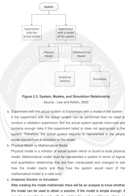 Figure 2.3. System, Models, and Simulation Relationship 
