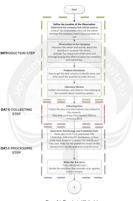 Figure 3.1. Flowchart of Methodology 