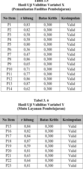 Tabel 3.5  Hasil Uji Validitas Variabel X 