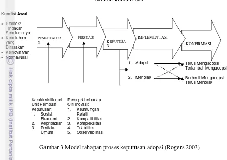Gambar 3 Model tahapan proses keputusan-adopsi (Rogers 2003) 