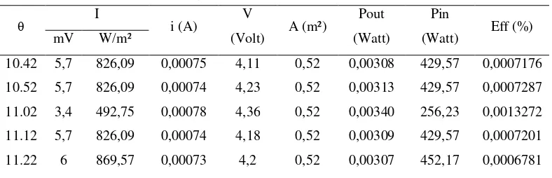 Tabel 1. Hasil pengukuran Pout, Pin, dan effisiensi photovoltaic 