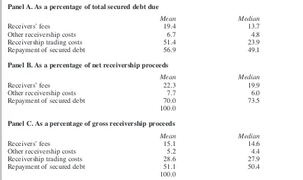 Table 3Receivership costs