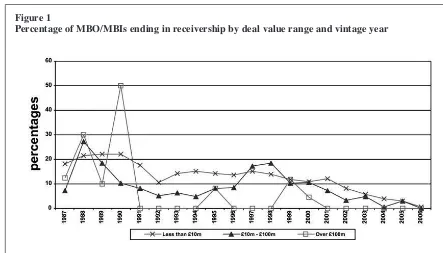 Figure 1Percentage of MBO/MBIs ending in receivership by deal value range and vintage year