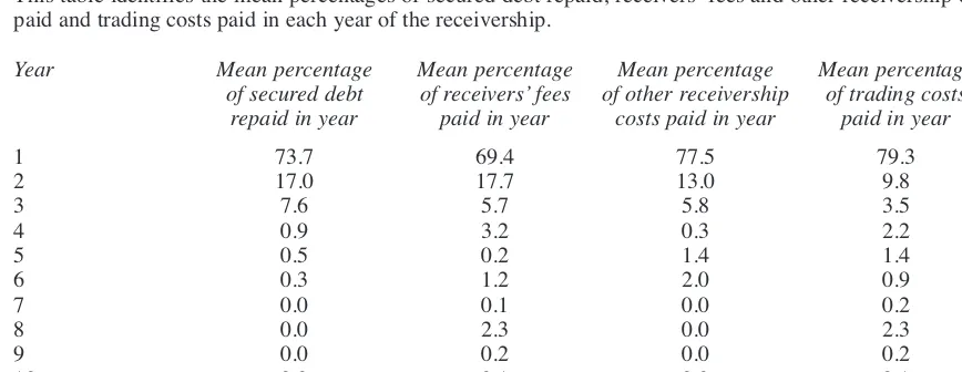 Table 1Length of receivership