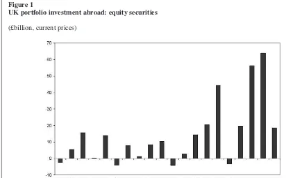 Figure 1UK portfolio investment abroad: equity securities