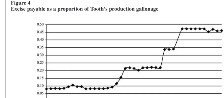Figure 4Excise payable as a proportion of Tooth’s production gallonage