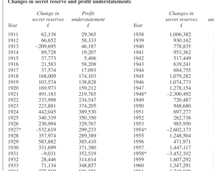 Table 2Changes in secret reserve and profit understatements