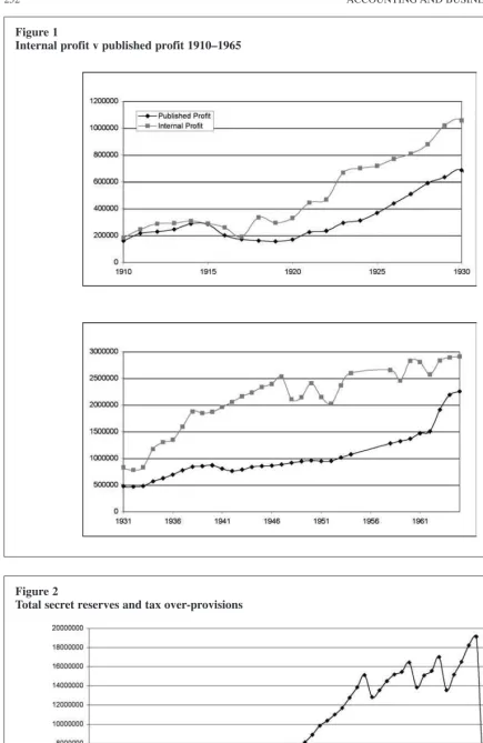 Figure 1Internal profit v published profit 1910–1965