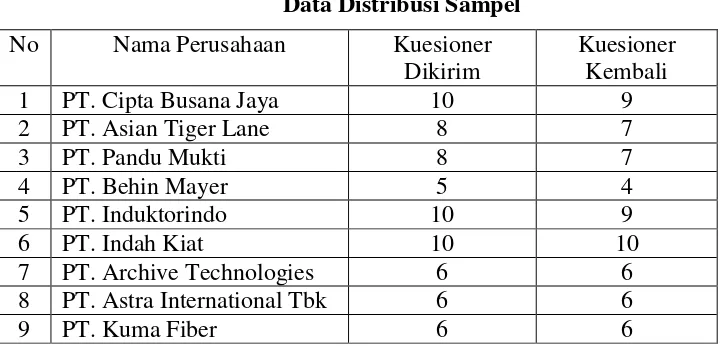 Tabel 4.1 Data Distribusi Sampel 