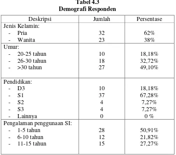 Tabel 4.3 Demografi Responden 