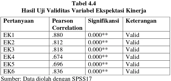 Tabel 4.4 Hasil Uji Validitas Variabel Ekspektasi Kinerja 