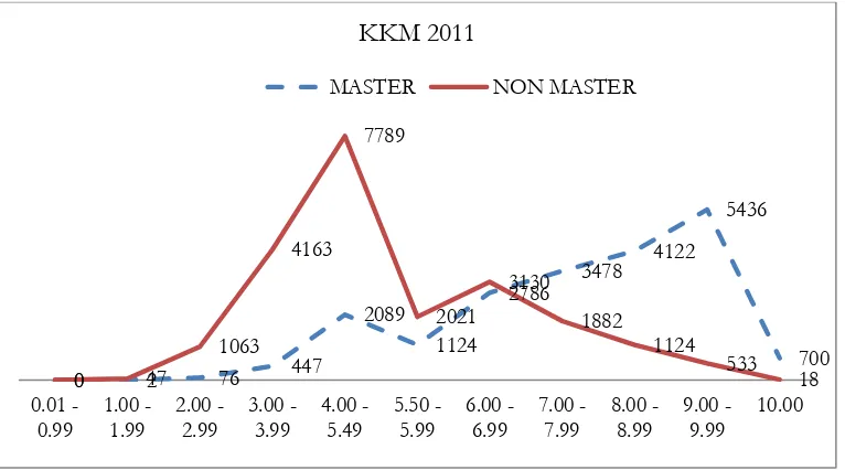 Gambar 2. Grafik Distribusi Frekuensi Kelompok Master dan Nonmaster Kota Yogyakarta Tahun 2011 