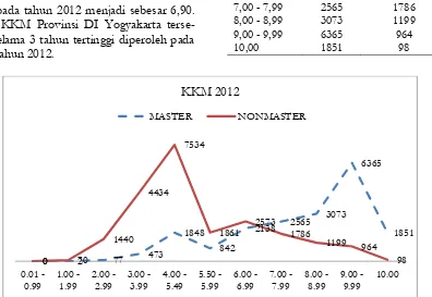 Gambar 3. Grafik Distribusi Frekuensi Kelompok Master dan Nonmaster Provinsi Daerah Istimewa Yogyakarta Tahun 2012 