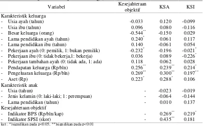 Tabel 13 Hasil uji korelasi Pearson karakteristik keluarga, karakteristik anak, dankesejahteraan objektif keluarga dengan kesejahteraan anak