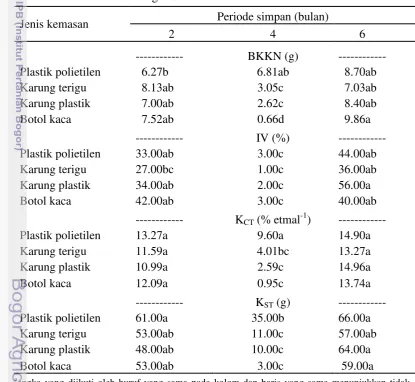 Tabel 4  Pengaruh interaksi jenis kemasan dan periode simpan terhadap vigor 