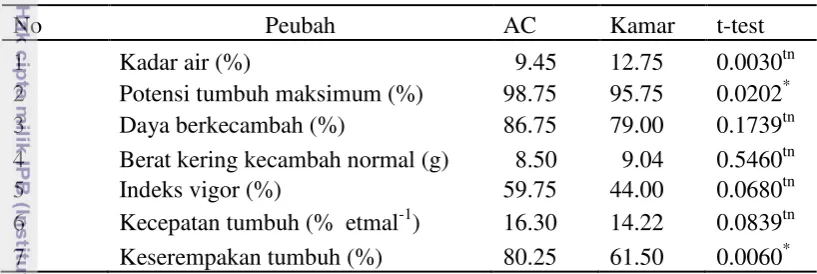 Tabel 8  Hasil uji-t kadar air dan viabilitas benih koro di ruang simpan AC dan       ruang suhu kamar saat periode simpan enam bulan 