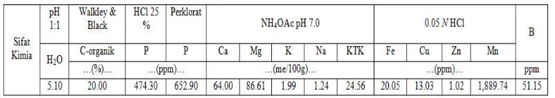 Tabel 3. Sifat kimia Ultisol Gajruk 
