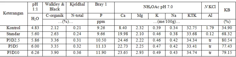 Tabel 5. Pengaruh pencampuran sarang rayap dengan tanah (inkubasi satu 