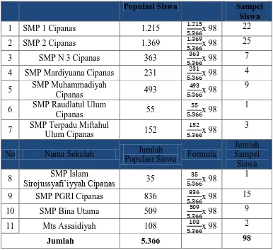 Tabel 3.3 Sampel Guru di Kecamatan Cipanas Kabupaten Cianjur 