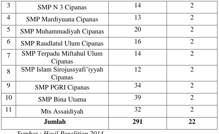 Tabel 3.4 Sampel Kepala Sekolah di Kecamatan Cipanas Kabupaten Cianjur 