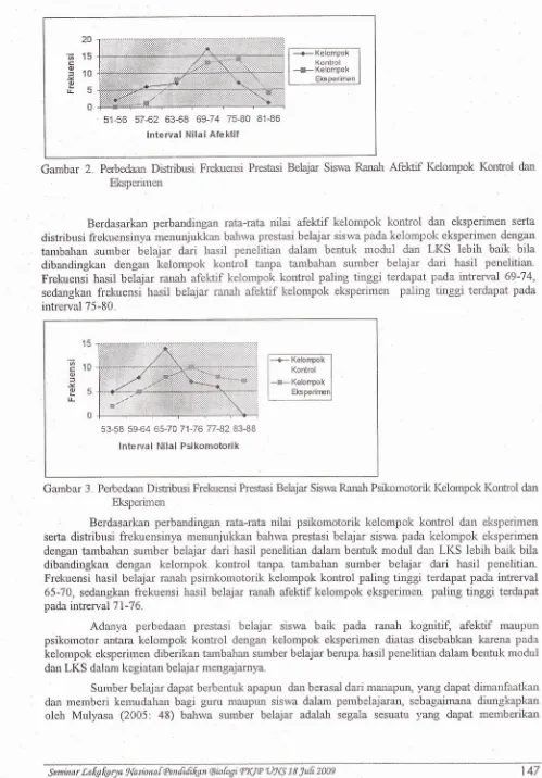 Gambar 3. Perbedaan Diskibusi Frekrensi Prestasi Belajar Sisrva Ranah Psikomotorik Kelompok Kontrol dan