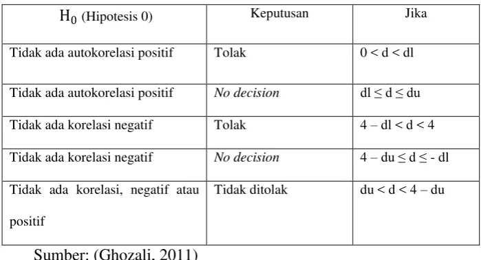 Tabel 1. Pengambilan keputusan ada tidaknya 