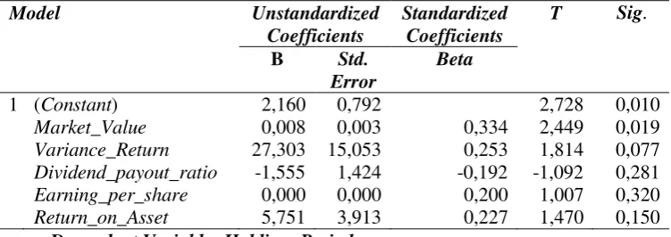 Tabel 8. Hasil Analisis Regresi Linear Berganda 