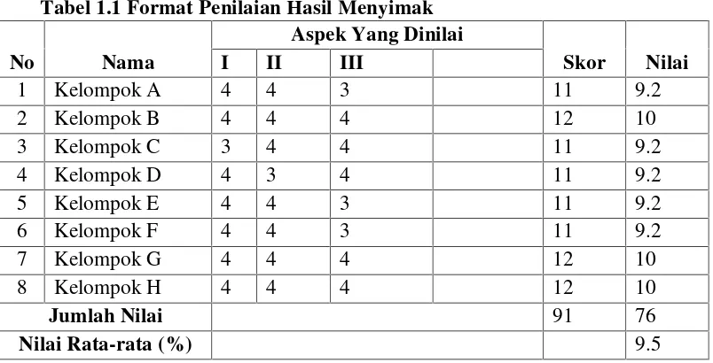 Tabel 1.1 Format Penilaian Hasil Menyimak