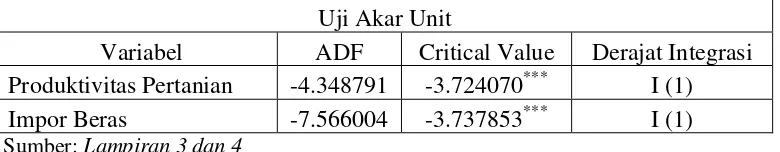 Tabel 4.3 Hasil Pengujian ADF dengan Intercept 