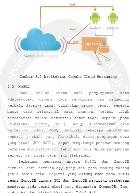 Gambar 3.2 Arsitektur Google Cloud Messaging 