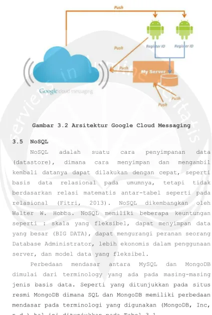 Gambar 3.2 Arsitektur Google Cloud Messaging 
