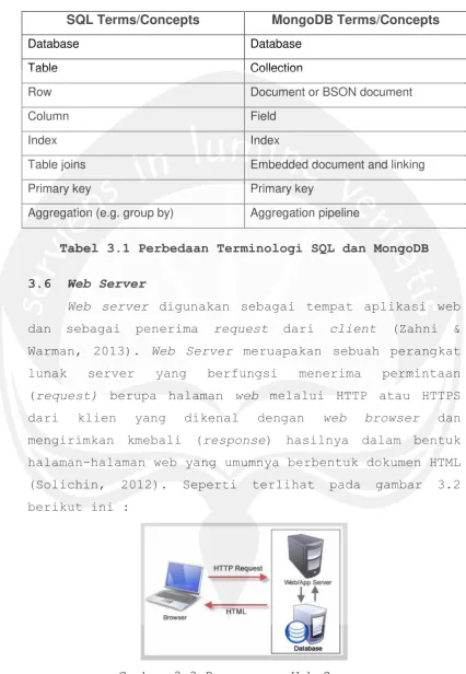 Gambar 3.3 Penggunaan Web Server 