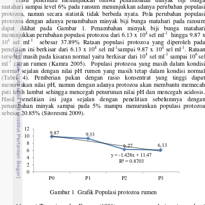 Gambar 1  Grafik Populasi protozoa rumen 