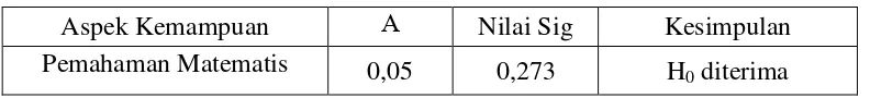 Tabel 3.13. Hasil Uji Homogenitas Skor Pretes 