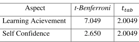 Table 3. Results of MANOVA Before and After Treatment 