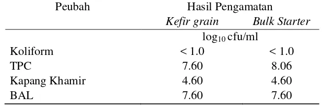Tabel 2 Karakteristik mikrobiologis kefir grain dan bulk starter kefir 