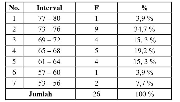 Tabel 6. Distribusi Nilai Pre-Test Keterampilan Menulis Bahasa Perancis