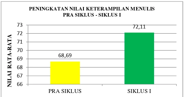 Grafik 1. Peningkatan Nilai Keterampilan Menulis Bahasa Perancis Pra