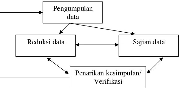 Gambar 3 : Model Analisis Interaktif Data  