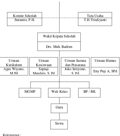 Gambar 4. Struktur Organisasi SMP Negeri I Polokarto 