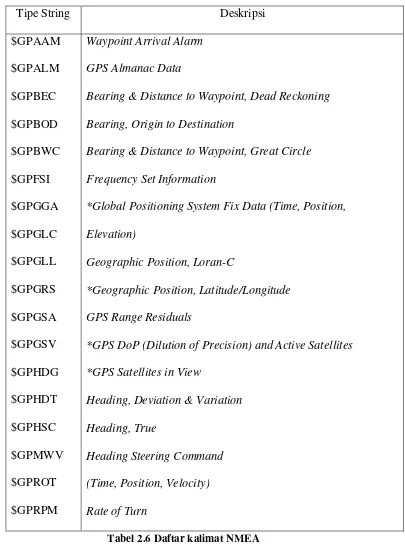 Tabel 2.6 Daftar kalimat NMEA 