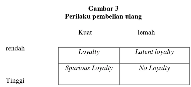 Gambar 4 Loyalitas 