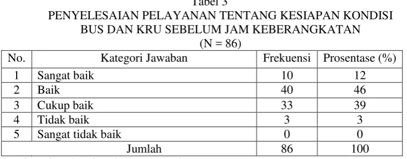 Tabel 4 KECEPATAN DAN KETANGGAPAN CUSTOMER SERVICE 