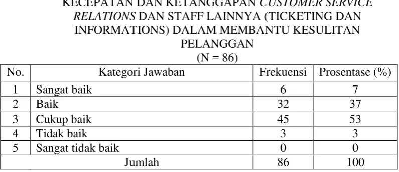 Tabel 5 KECEPATAN DAN KETANGGAPAN CUSTOMER SERVICE 
