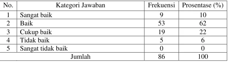 Tabel 7 CUSTOMER SERVICE RELATIONS DALAM MENJAMIN 