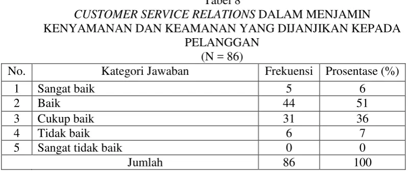 Tabel 8 CUSTOMER SERVICE RELATIONS DALAM MENJAMIN 