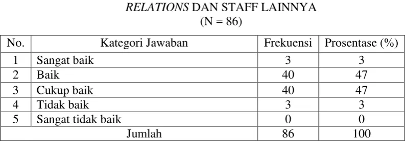 Tabel 9 KERAMAHAN DAN KESOPANAN CUSTOMER SERVICE 