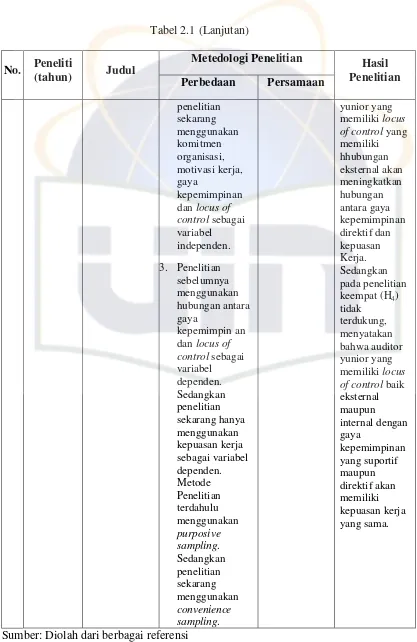 Tabel 2.1 (Lanjutan) 